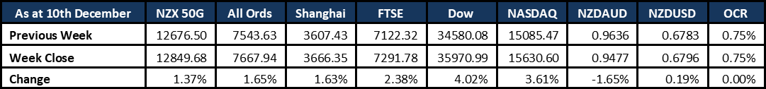 Market Update 20211214